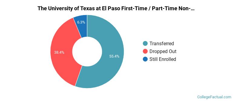 The University of Texas at El Paso Non Completers
