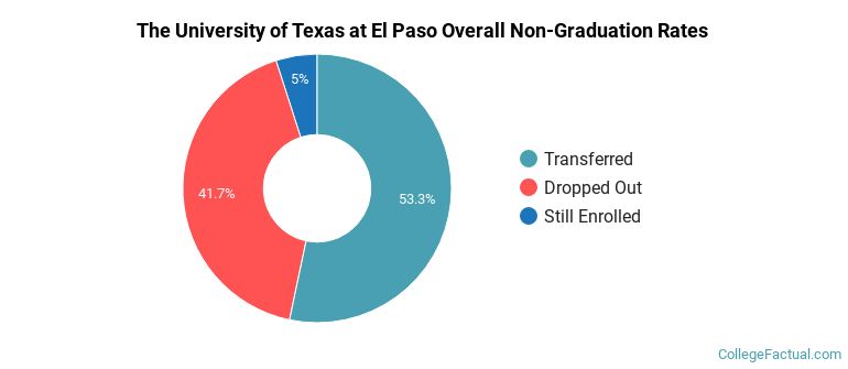 UTEP Overall Non-Graduation Rates