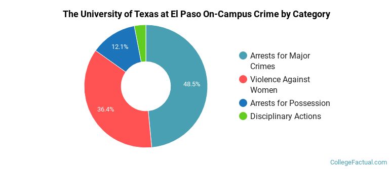 The University of Texas at El Paso On-Campus Crime by Category
