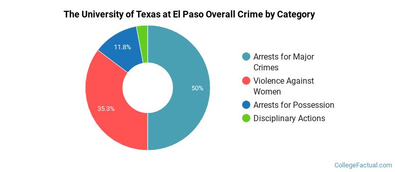 The University of Texas at El Paso Overall Crime by Category