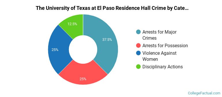 The University of Texas at El Paso Residence Hall Crime by Category