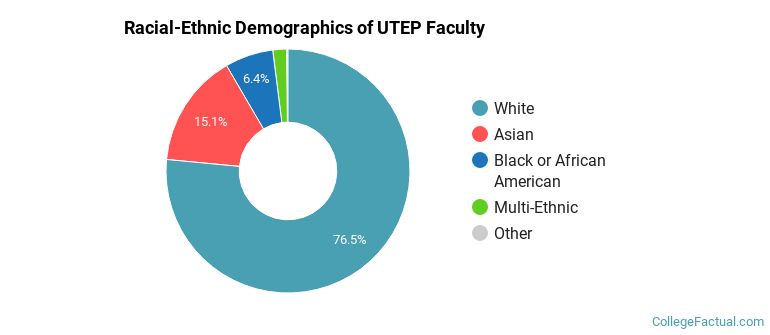 Racial-Ethnic Demographics of UTEP Faculty