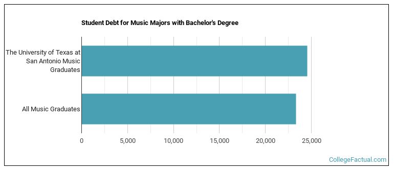 Student debt for Music majors with a bachelor's degree at UTSA