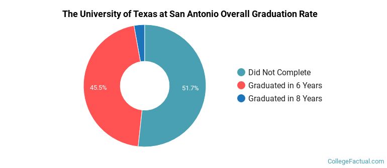 UTSA Graduation Rates