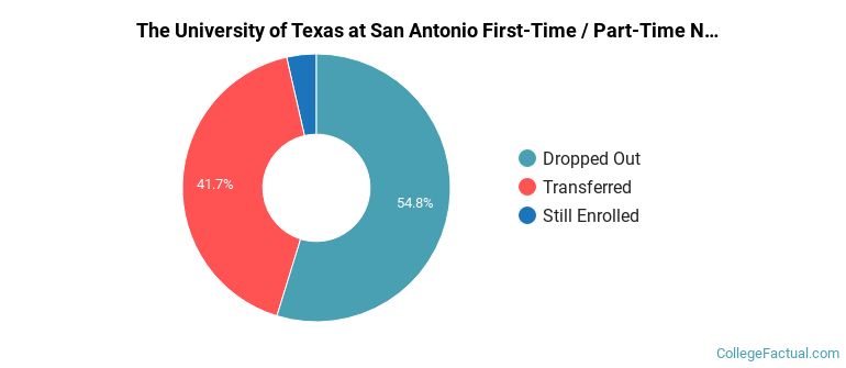 The University of Texas at San Antonio Non Completers