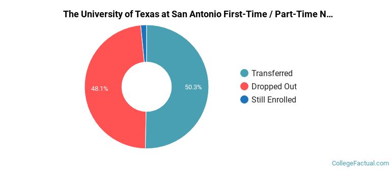 The University of Texas at San Antonio Non Completers