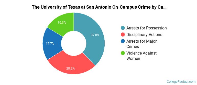 The University of Texas at San Antonio On-Campus Crime by Category