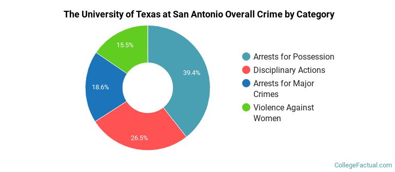 The University of Texas at San Antonio Overall Crime by Category