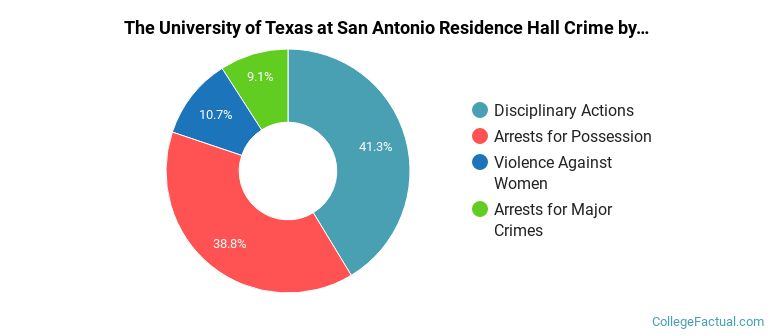 The University of Texas at San Antonio Residence Hall Crime by Category