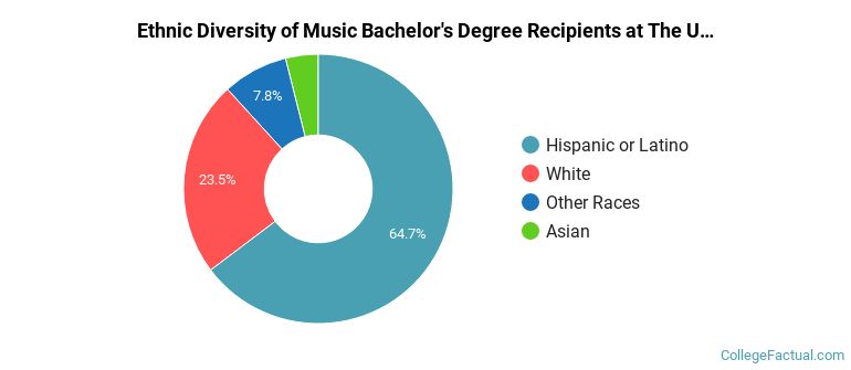 Ethnic diversity of Music majors at The University of Texas at San Antonio