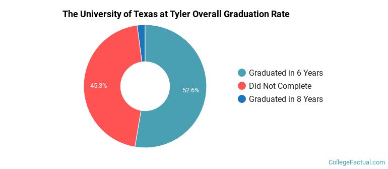 UT Tyler Graduation Rates