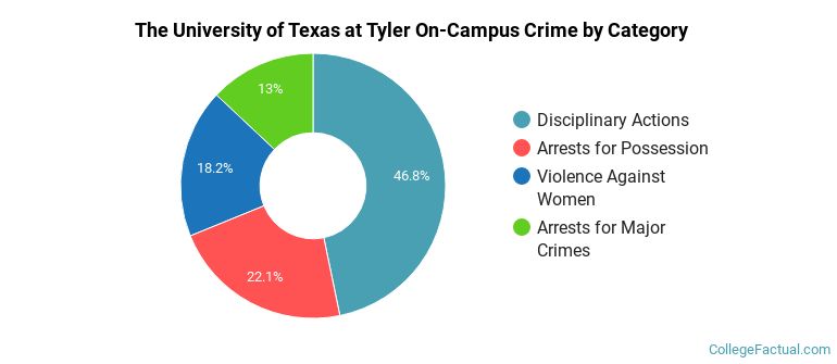 The University of Texas at Tyler On-Campus Crime by Category