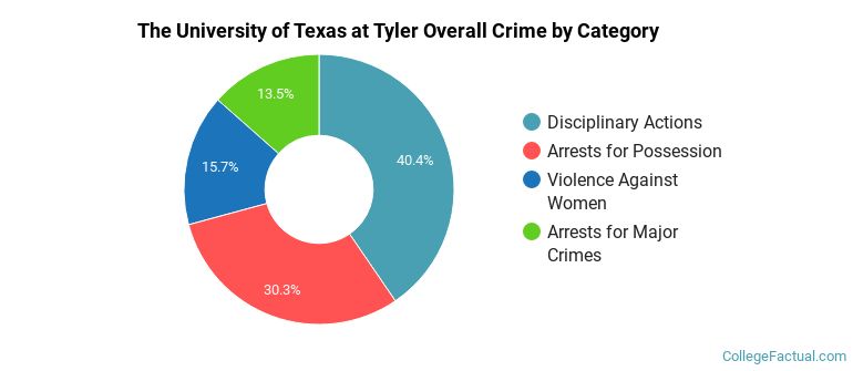 The University of Texas at Tyler Overall Crime by Category