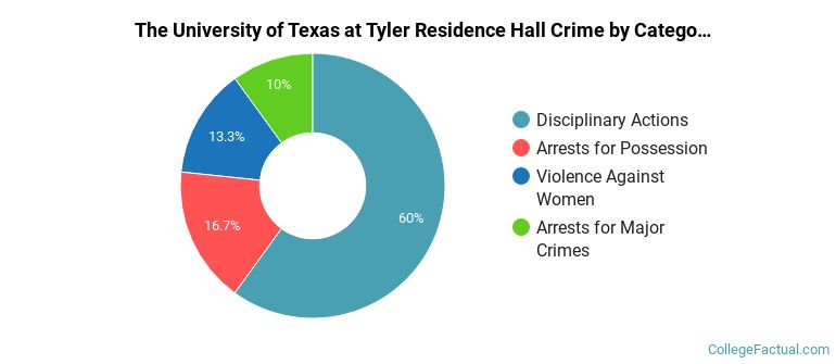 The University of Texas at Tyler Residence Hall Crime by Category
