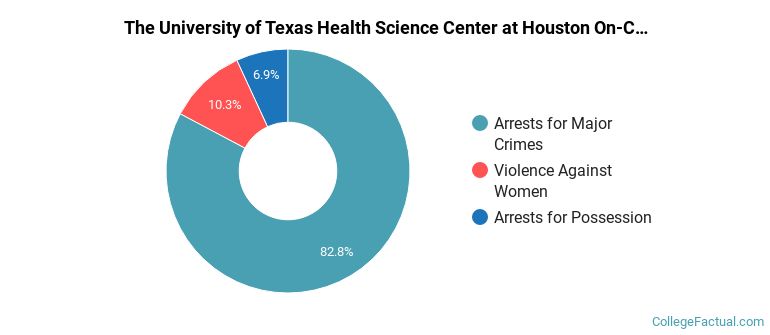 The University of Texas Health Science Center at Houston On-Campus Crime by Category