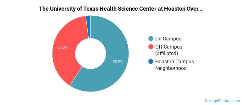 The University of Texas Health Science Center at Houston Overall Crime by Location