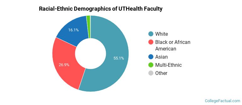 Racial-Ethnic Demographics of UTHealth Faculty