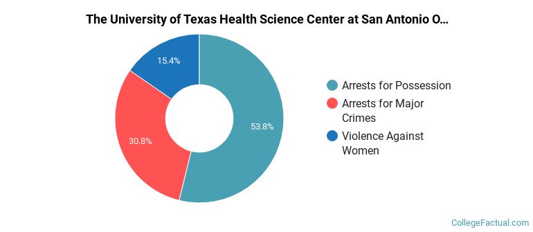 The University of Texas Health Science Center at San Antonio On-Campus Crime by Category