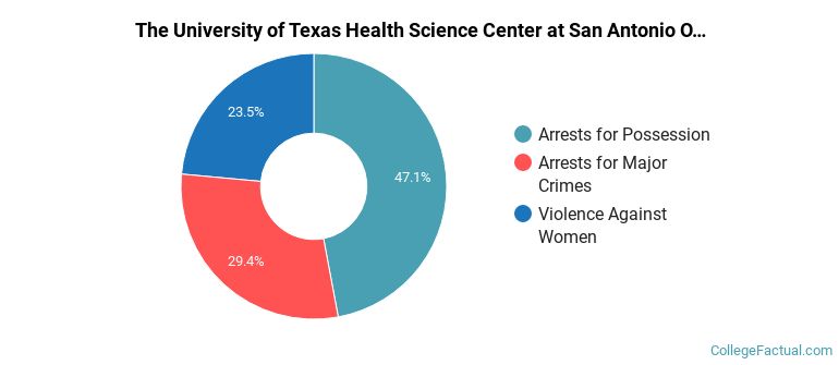 The University of Texas Health Science Center at San Antonio Overall Crime by Category
