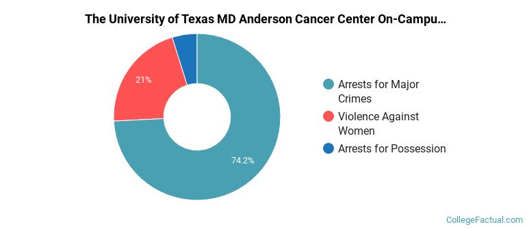 The University of Texas MD Anderson Cancer Center On-Campus Crime by Category