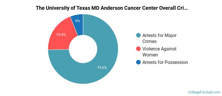 The University of Texas MD Anderson Cancer Center Overall Crime by Category