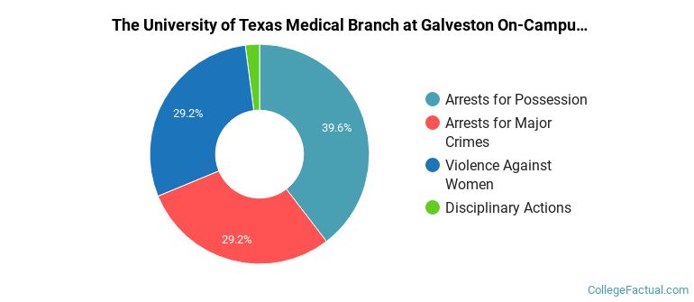 The University of Texas Medical Branch at Galveston On-Campus Crime by Category