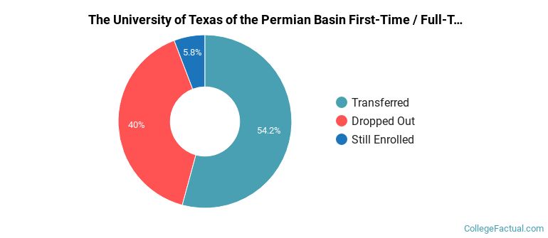 The University of Texas Permian Basin Non Completers