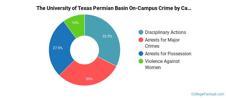 The University of Texas Permian Basin On-Campus Crime by Category