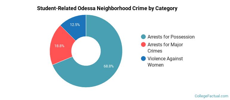 Student-Related Odessa Neighborhood Crime by Category