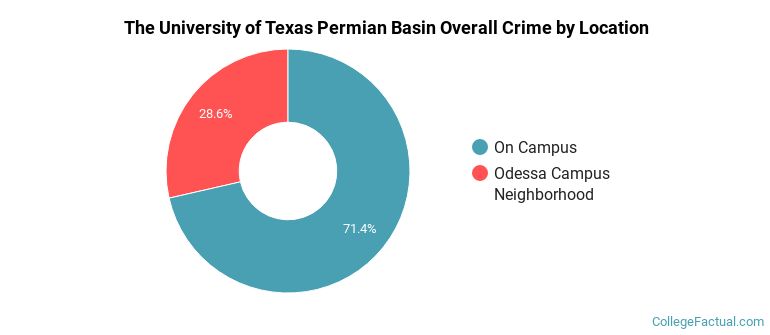 The University of Texas Permian Basin Overall Crime by Location