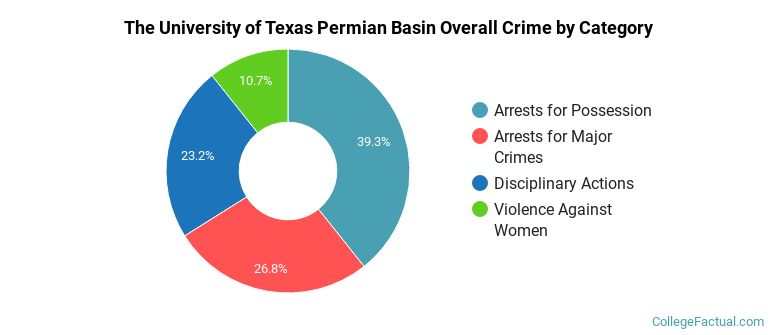 The University of Texas Permian Basin Overall Crime by Category