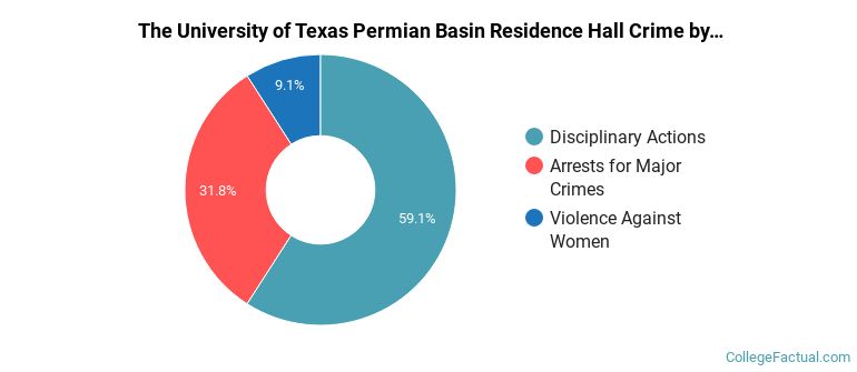 The University of Texas Permian Basin Residence Hall Crime by Category