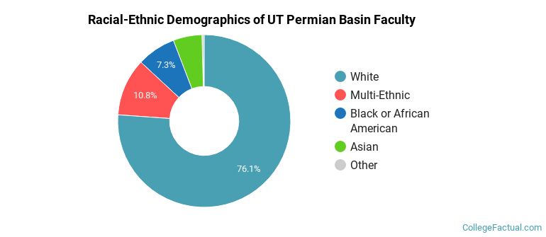 Racial-Ethnic Demographics of UT Permian Basin Faculty