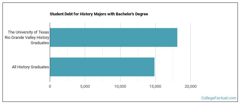 Student debt for History majors with a bachelor's degree at UT Rio Grande Valley