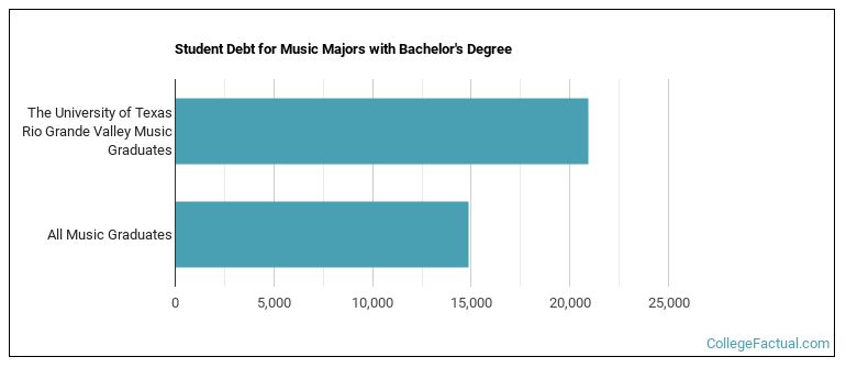 Student debt for Music majors with a bachelor's degree at UT Rio Grande Valley