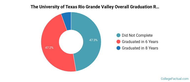 UT Rio Grande Valley Graduation Rates