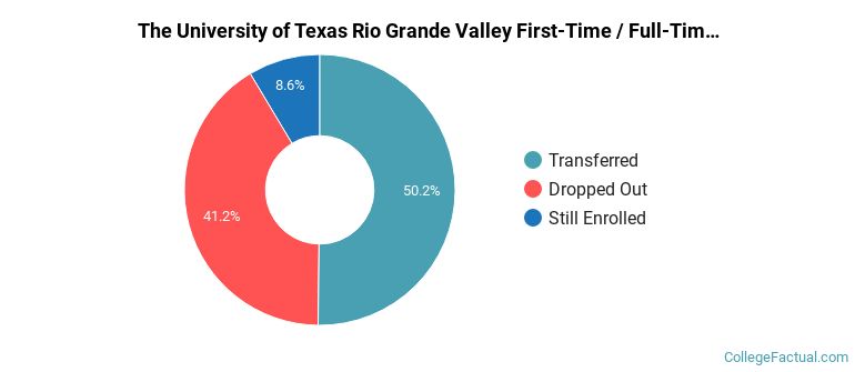 The University of Texas Rio Grande Valley Non Completers