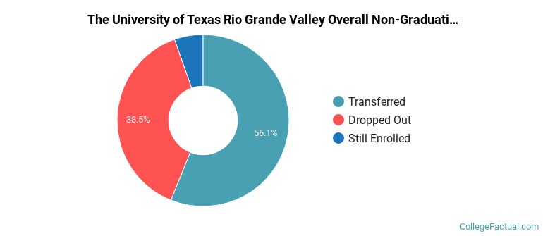 UT Rio Grande Valley Overall Non-Graduation Rates