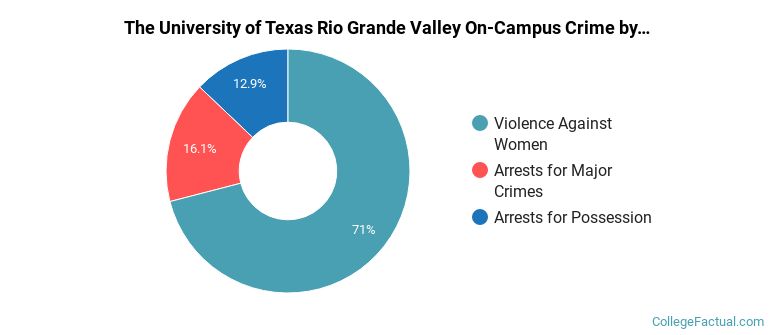 The University of Texas Rio Grande Valley On-Campus Crime by Category
