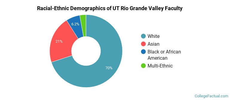 Racial-Ethnic Demographics of UT Rio Grande Valley Faculty
