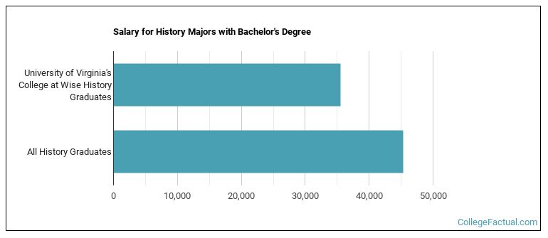 Salary for History majors with a bachelor's degree at UVA Wise