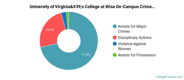 University of Virginia's College at Wise On-Campus Crime by Category