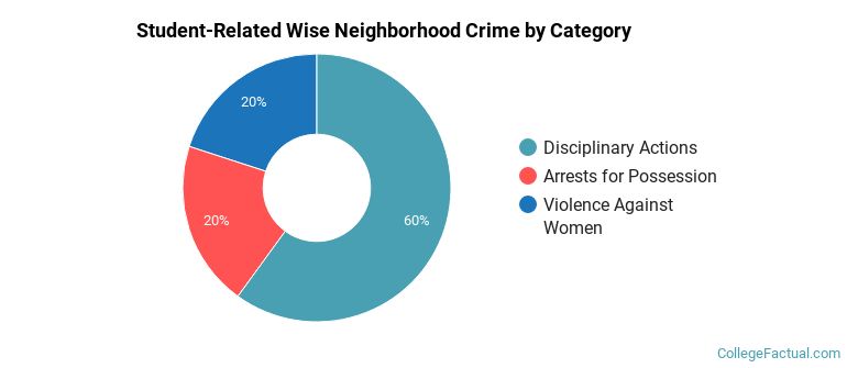 Student-Related Wise Neighborhood Crime by Category