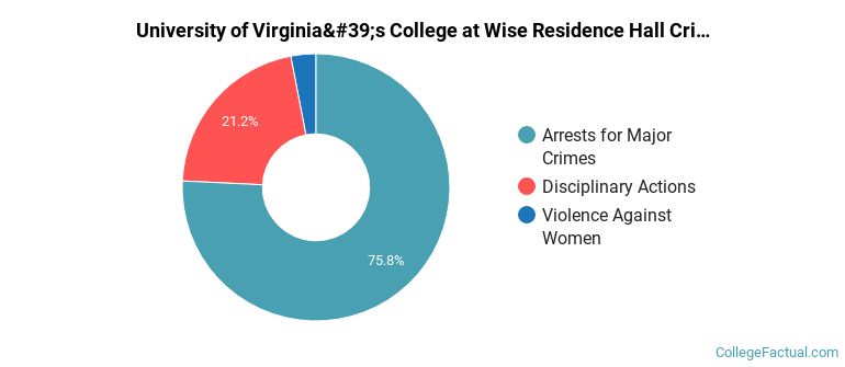 University of Virginia's College at Wise Residence Hall Crime by Category