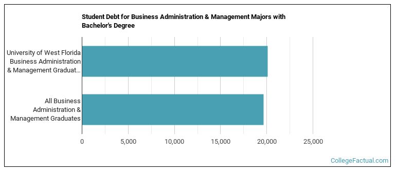 Student debt for Business Administration & Management majors with a bachelor's degree at University of West Florida