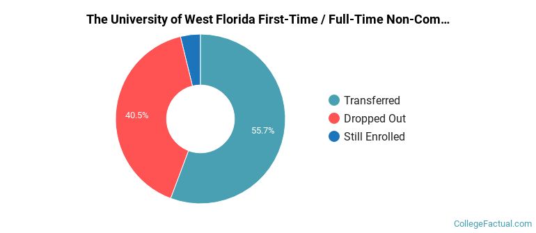 University of West Florida Non Completers