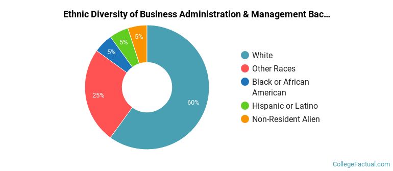Ethnic diversity of Business Administration & Management majors at University of West Florida