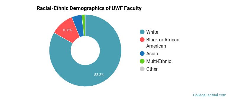 Racial-Ethnic Demographics of UWF Faculty