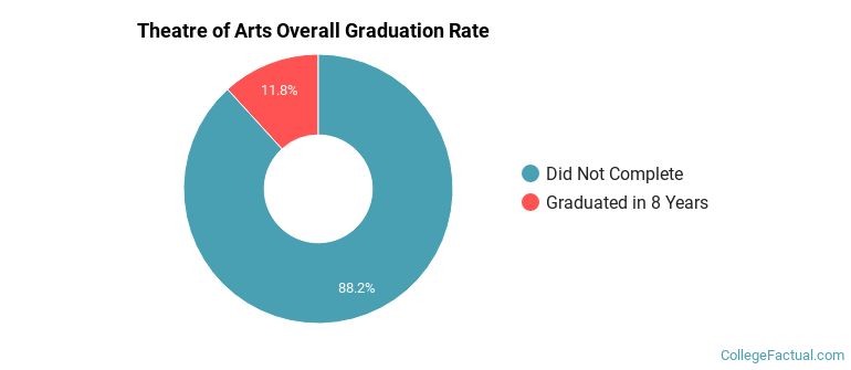 TOA Graduation Rates