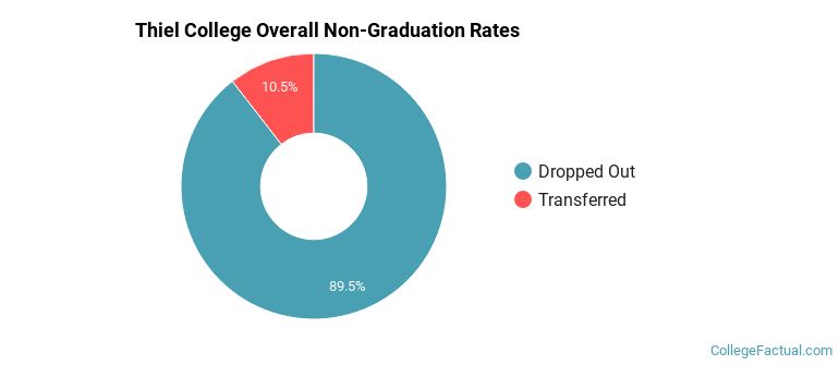 Thiel College Overall Non-Graduation Rates